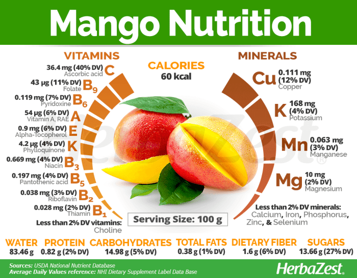 Nutrition facts about mango dressing